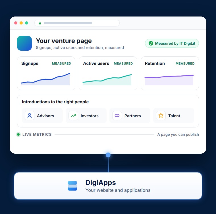 Your venture page: signups, active users and retention, measured by IT DigiLit, with introductions to advisors, investors, partners and talent, launched from DigiApps